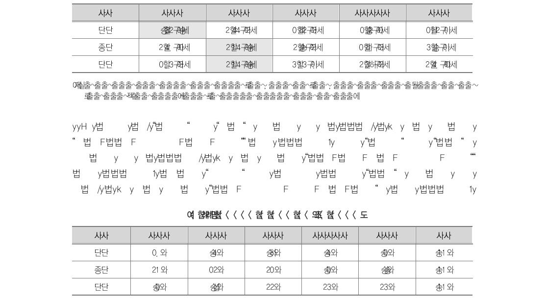 평가기준의 순위평균(우선순위)(1차 분석 결과)