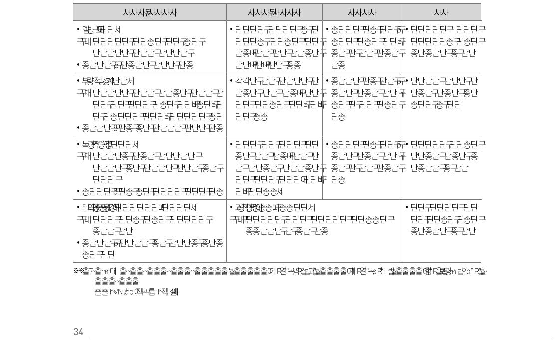 KOICA의 PDM 구조와 내용