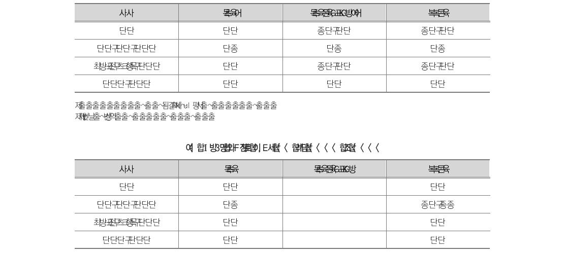 World Bank 사례 1: 프로젝트1 평가결과