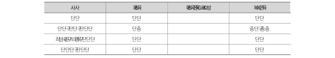 World Bank 사례 1: 프로젝트 2 평가결과