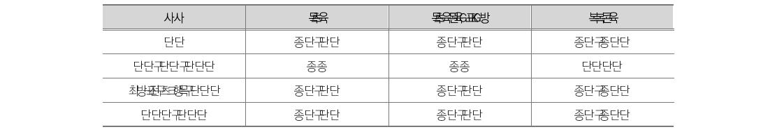 World Bank 사례 2: 프로젝트 평가결과