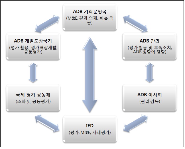 ADB 평가 참여자와 이해관계자의 관계