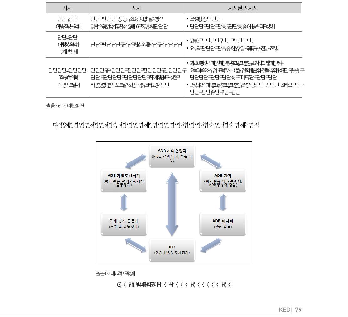 ADB 개발 성과 관리 층위별 범위