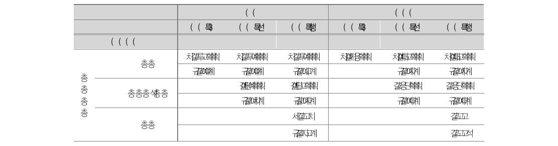 학생 및 학부모 학교만족도 (성과1)에 대한 분석결과 : 고등학교