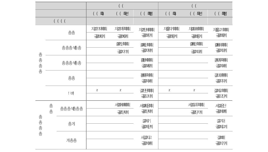 국어 및 수학 수업태도 (성과1)에 대한 분석결과: 중학교