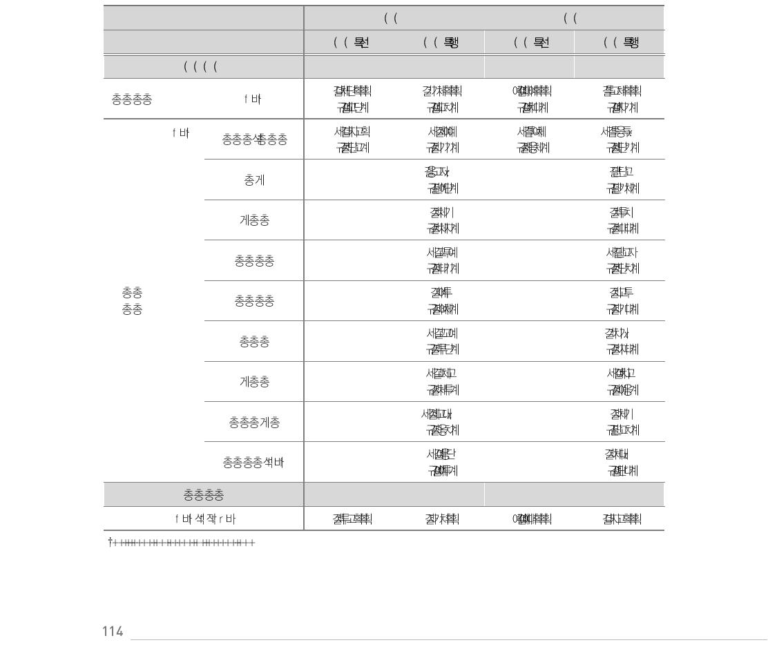 국어 및 수학 학력격차 (성과3)에 대한 분석결과 : 고등학교