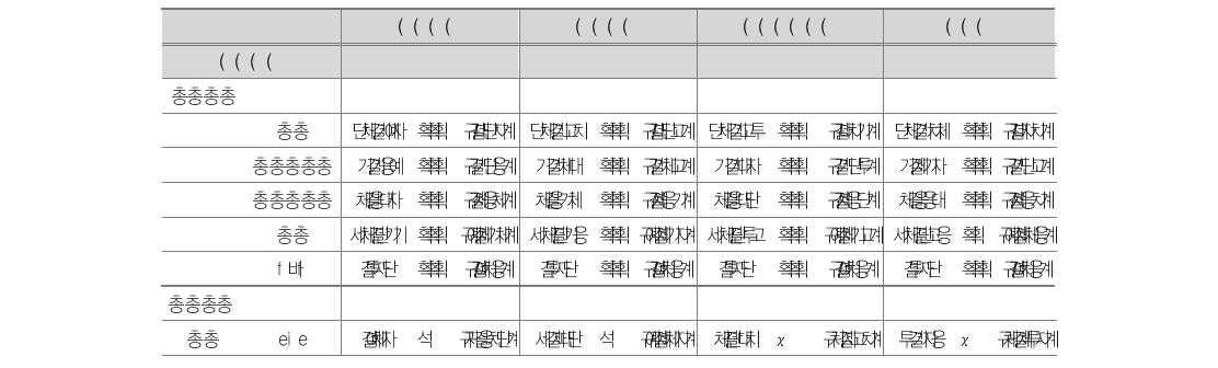 수학 성취도 (성과1)에 대한 운영충실도 영향 분석결과