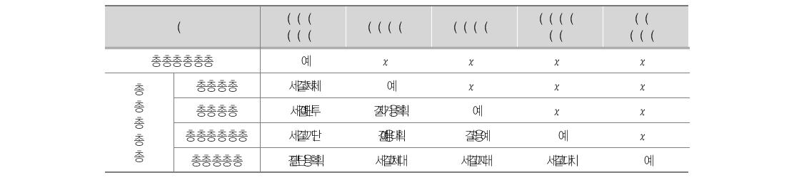 운영충실도와 학교별 방과후학교 참여율의 관계 분석