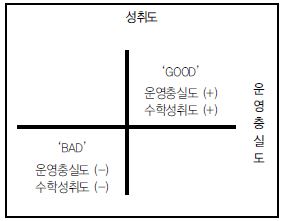 운영충실도와 학교평균성취도의 관계