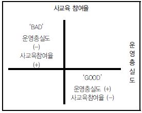 운영충실도와 사교육참여율의 관계