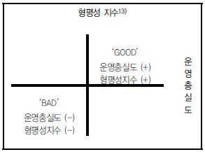 운영충실도와 형평성지수의 관계