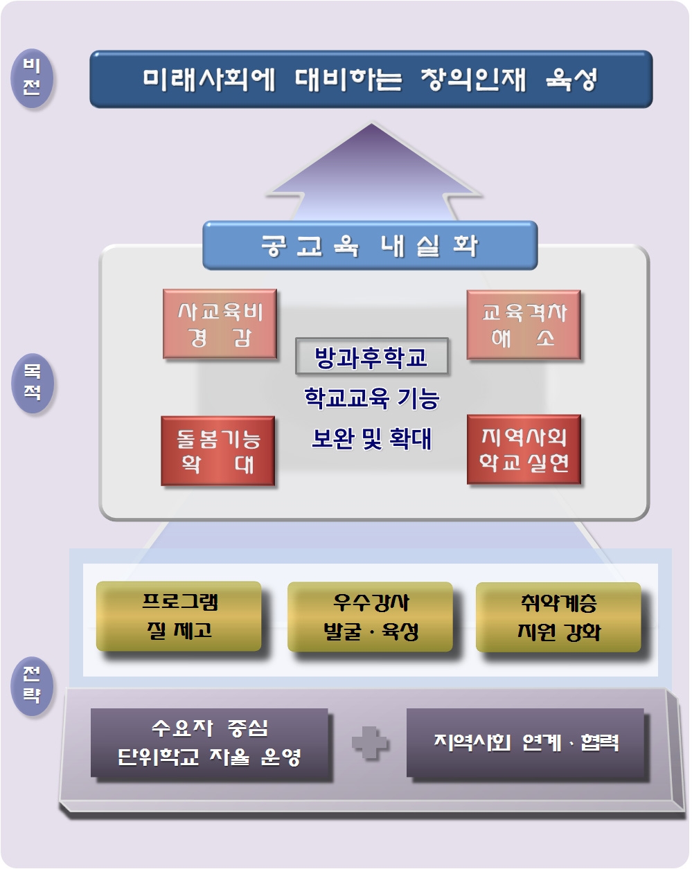 방과후학교의 비전과 목표