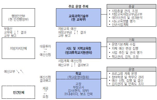 방과후학교 행?재정 지원 및 운영 체제