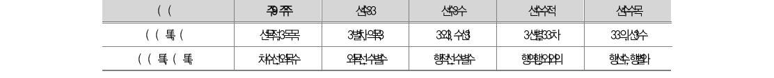 방과후학교 자유수강권 지원 현황단위: 백만원, 명