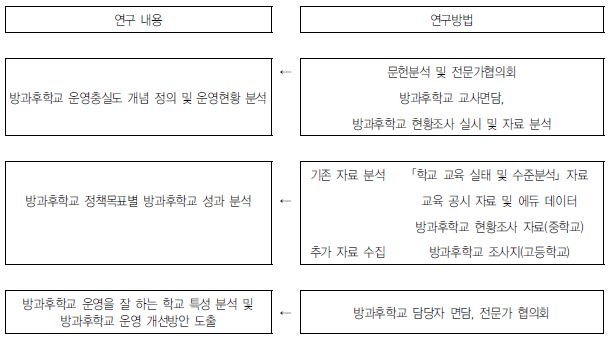 연구 내용 및 관련 연구 방법