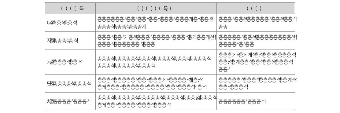 방과후학교의 운영충실도의 개념적 구성요소 및 측정변인