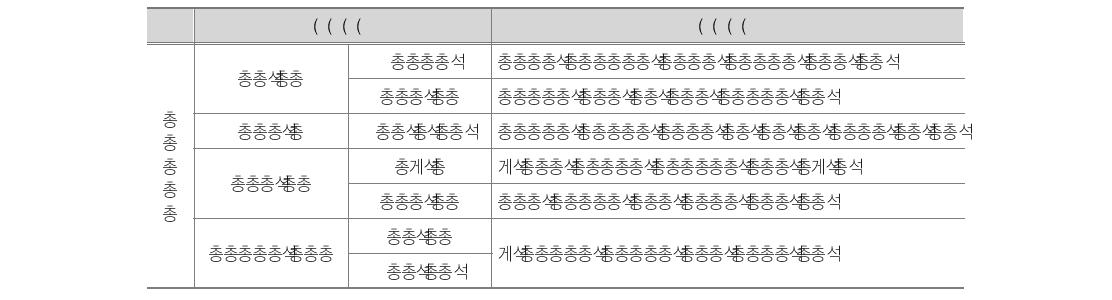 방과후학교 프로그램의 운영충실도 하위 구성 요소 및 측정 내용