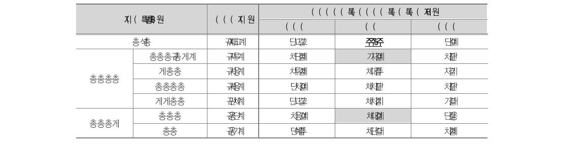 지역규모별 설립유형별 방과후학교 부장교사제 실시 여부