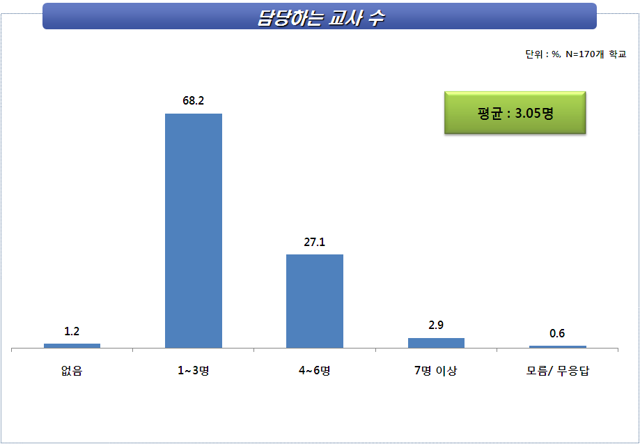 방과후학교 담당 교사의