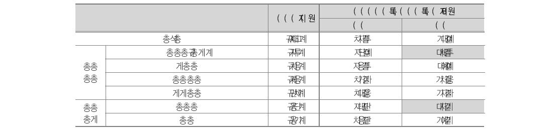 지역규모별 설립유형별 방과후학교 전담부서 유무