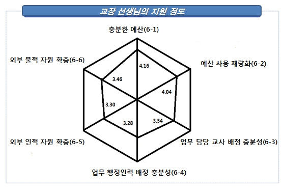 교장 선생님의 방과후학교 관련 지원 정도