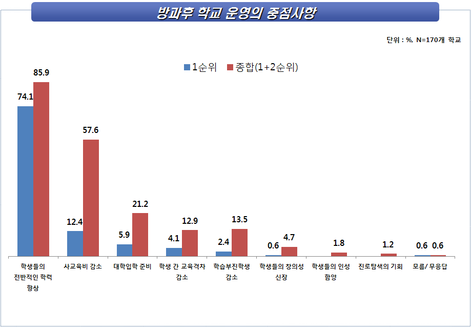 방과후학교 운영의 중점 사항