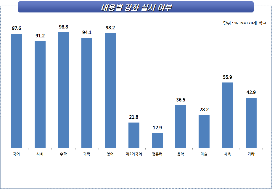 방과후학교 내용별 강좌 실시 여부(교과내용)