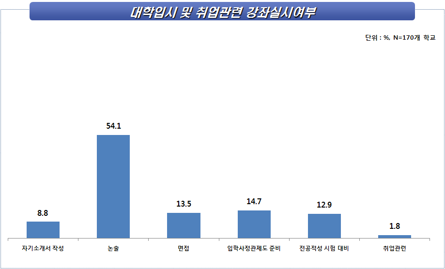 방과후학교 내용별 강좌 실시 여부(대학입시 및 취업관련)