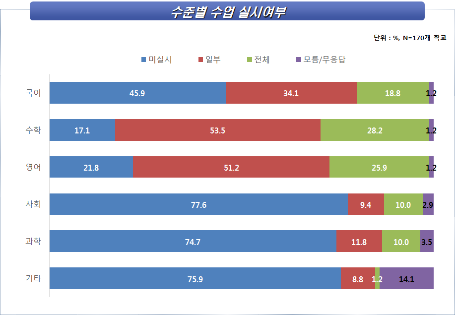 방과후학교의 수준별 수업 실시 여부