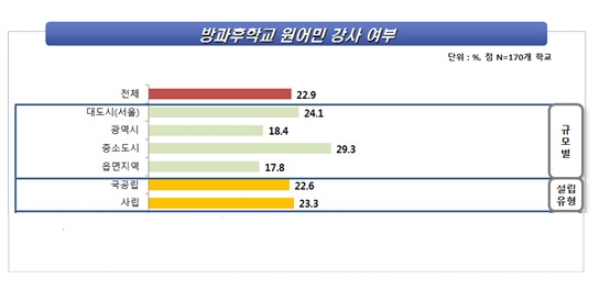 방과후학교 원어민 강사 여부