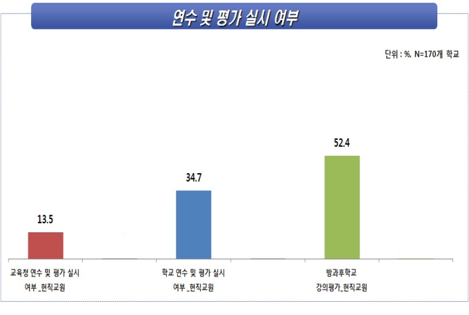 방과후학교 강사의 연수 및 평가 실시 여부