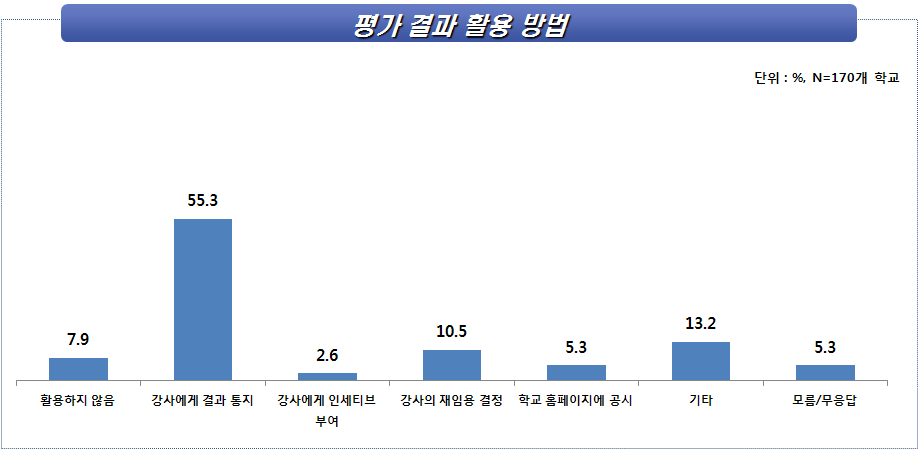 방과후학교 강의 평가 결과 활용 방법