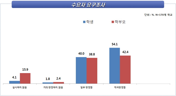 방과후학교 수요조사 실시 및 반영 여부