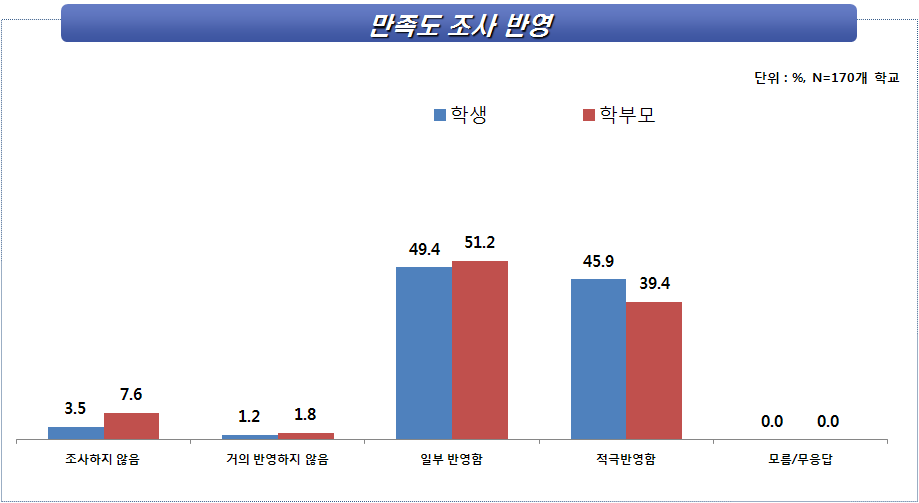 방과후학교 만족도 조사 반영 여부