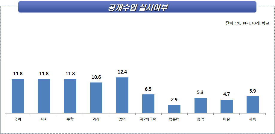 방과후학교 과목별 공개수업 실시 여부