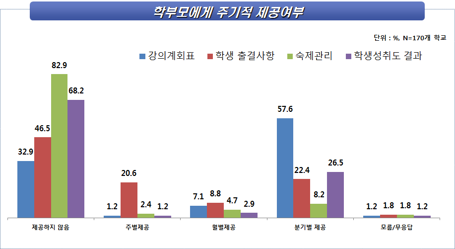 학부모에게 제공하는 방과후학교 관련 정보