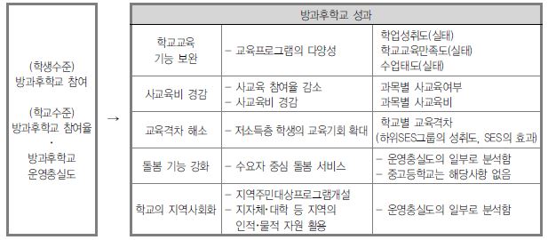 방과후학교 성과