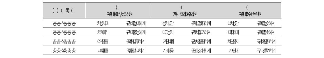 방과후학교 참여 여부 기술통계량 (학생수준)