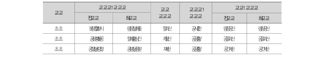 시도별･학년별 모집단 초등학생수와 표본 학교수, 표본 학생수