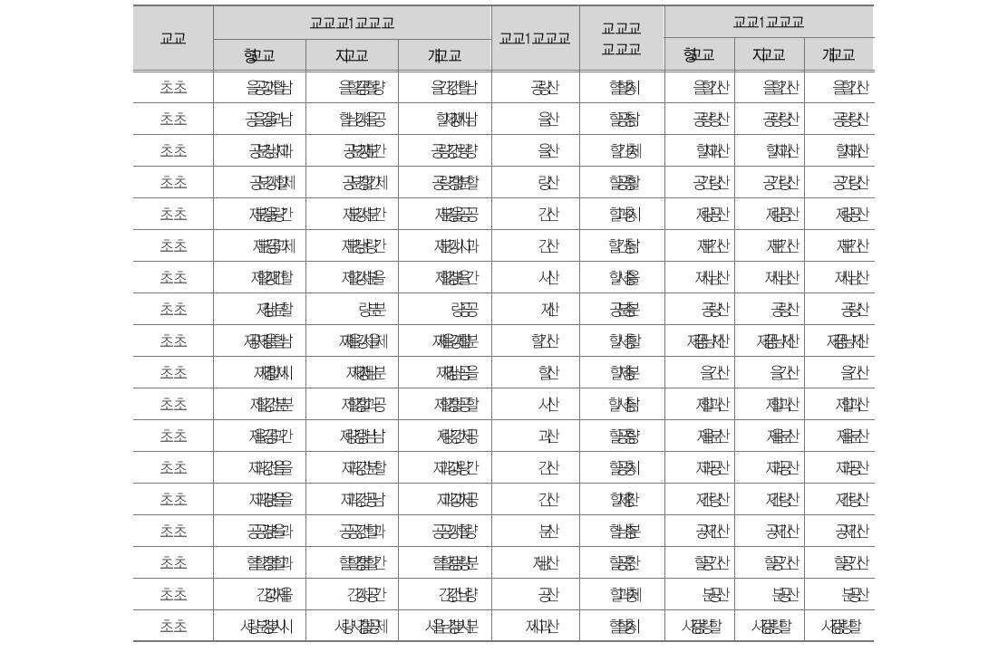 시도별･학년별 모집단 일반고 학생수와 표본 학교수, 표본 학생수