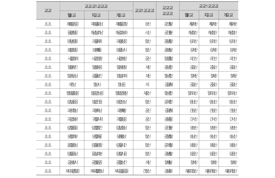 시도별･학년별 모집단 비일반고 학생수와 표본 학교수, 표본 학생수