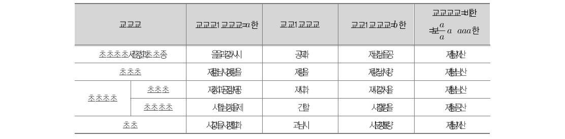 학교급별 학생수