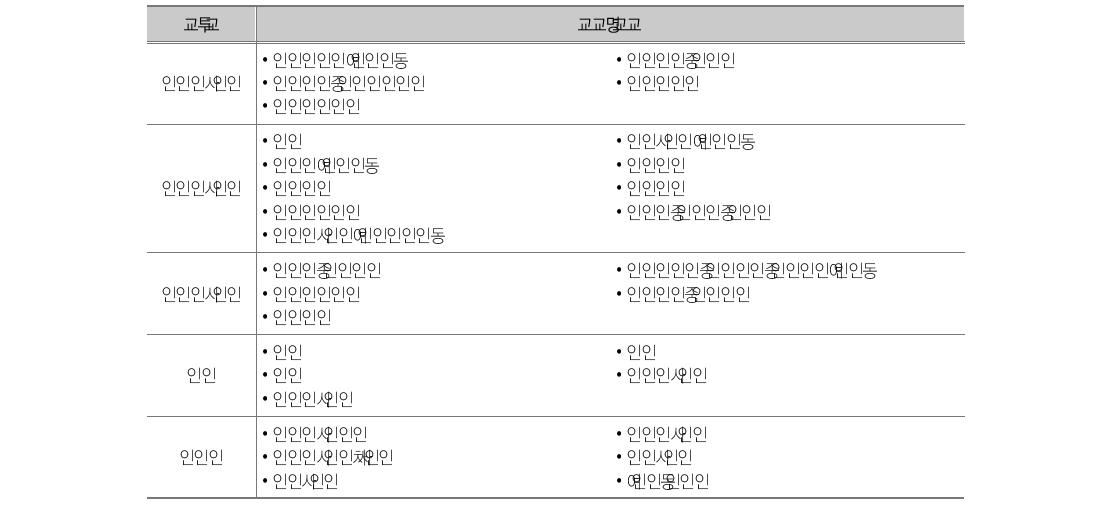 핵심역량과 태도 및 기술