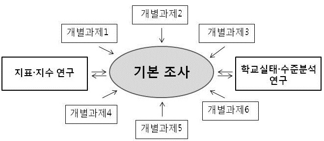 통합조사의 얼개