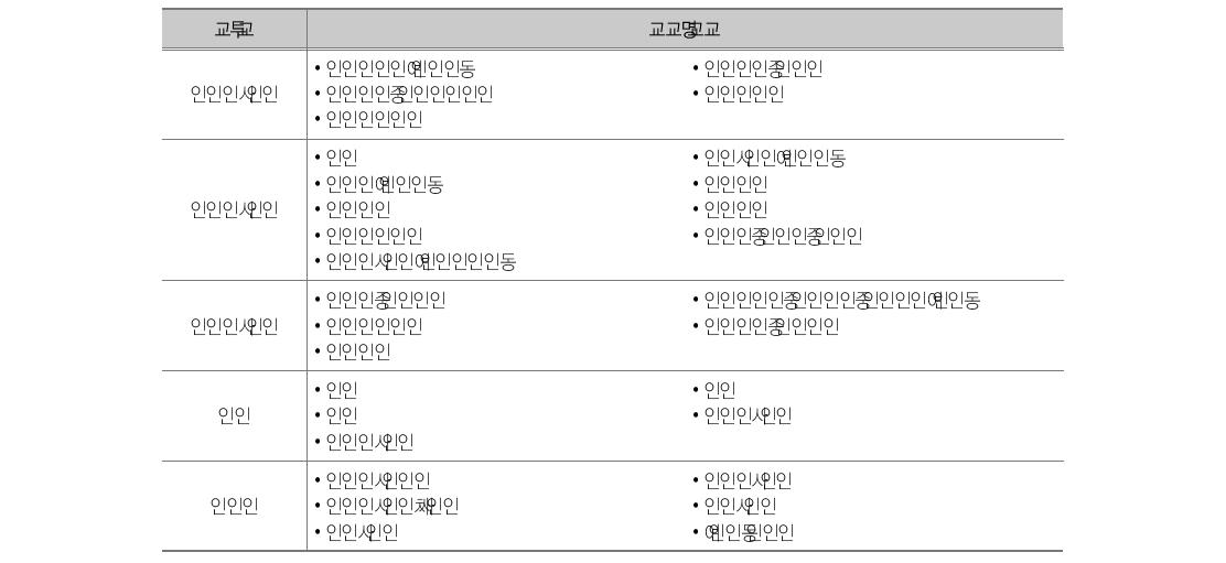 핵심역량과 태도 및 기술