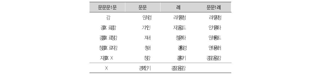 결측값 수 별 사례수