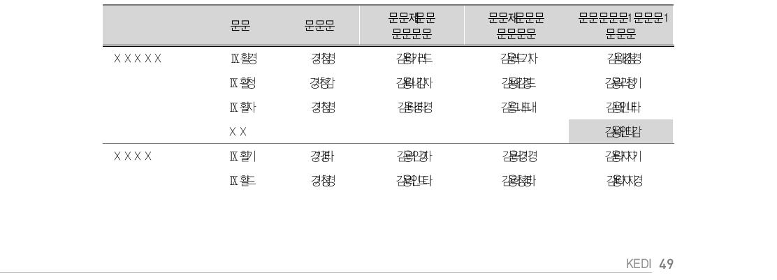 인지적 역량 – 문제해결능력의 신뢰도분석 결과