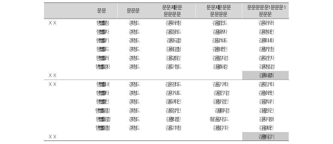 사회적 역량 – ICT역량 신뢰도분석 결과