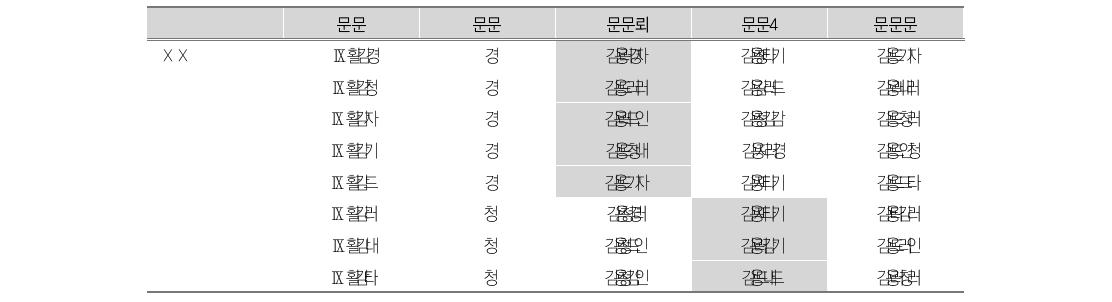 사회적 역량 – 공감의 요인분석 결과