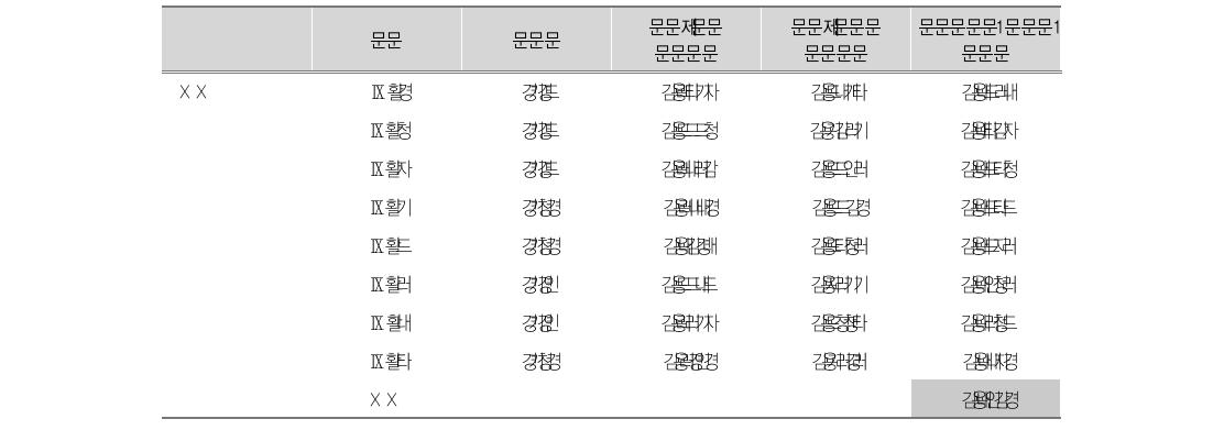 사회적 역량 – 공감의 신뢰도분석 결과